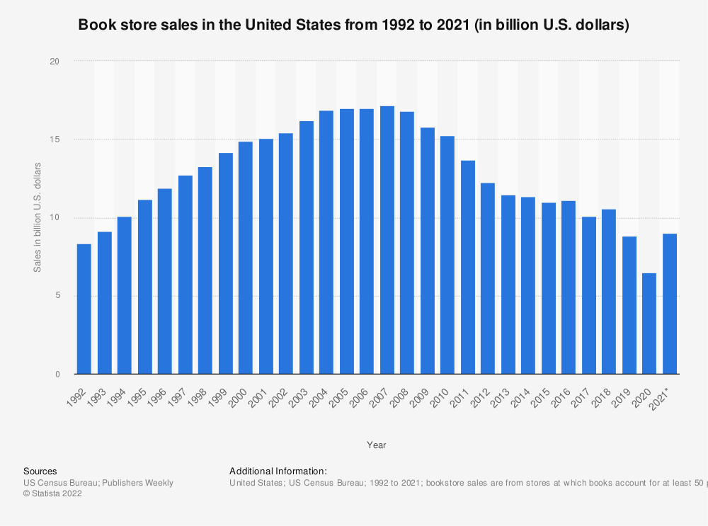 Book Store Sales in the USA 1992-2021 Book Store Sales in the USA 1992-2021