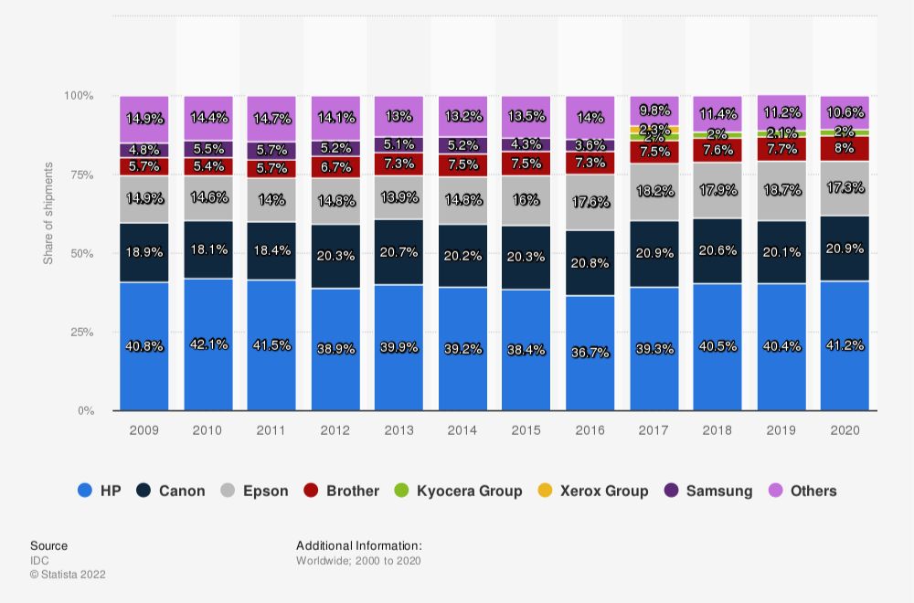 Market Share Held by Hardcopy Peripherals Vendors Worldwide From 2009-2020 Market Share Held by Hardcopy Peripherals Vendors Worldwide From 2009-2020