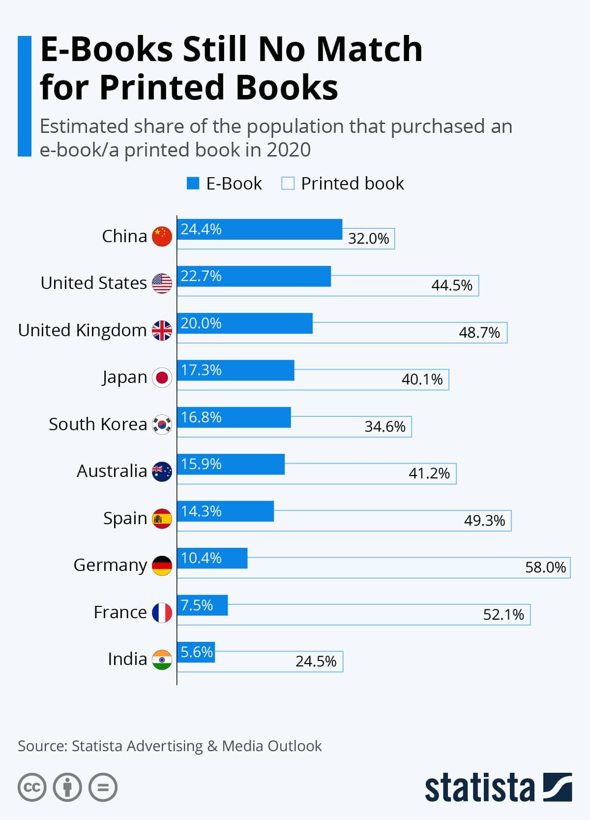 Printed Books vs eBooks Statistics, Trends and Facts [2023] Toner Buzz